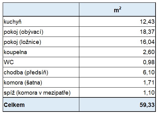 Výměra bytu